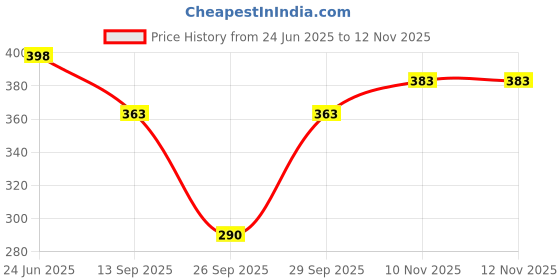 flipkart.com bamboo breeze Women Multicolor Capri bamboo breeze Price History Graph from 24 Jun 2025 to 11 Nov 2025