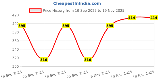 flipkart.com house of common Women Multicolor Capri house of common Price History Graph from 19 Sep 2025 to 18 Nov 2025