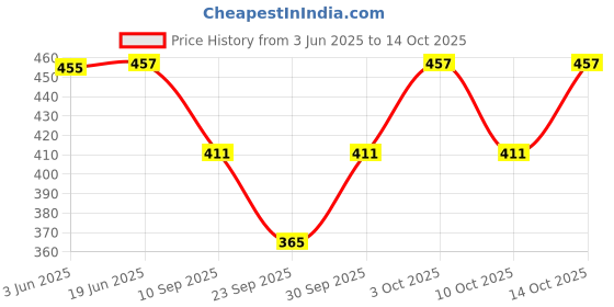 flipkart.com mannat diva Women Multicolor Capri mannat diva Price History Graph from 3 Jun 2025 to 14 Oct 2025