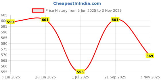 flipkart.com brand flex Women Multicolor Capri brand flex Price History Graph from 3 Jun 2025 to 2 Nov 2025