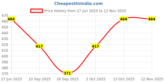 flipkart.com fit n fame Women Multicolor Capri fit n fame Price History Graph from 27 Jun 2025 to 10 Nov 2025