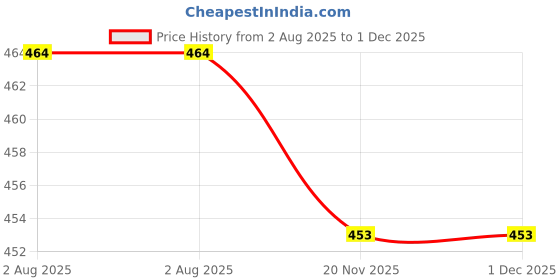 flipkart.com trendy world Women Multicolor Capri trendy world Price History Graph from 2 Aug 2025 to 1 Dec 2025