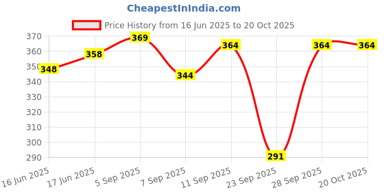 flipkart.com afra Women Multicolor Capri afra Price History Graph from 16 Jun 2025 to 20 Oct 2025