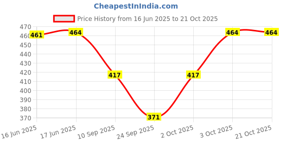 flipkart.com anixa Women Multicolor Capri anixa Price History Graph from 16 Jun 2025 to 21 Oct 2025