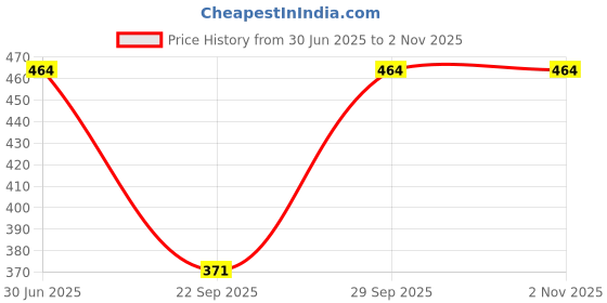 flipkart.com anixa Women Multicolor Capri anixa Price History Graph from 30 Jun 2025 to 1 Nov 2025