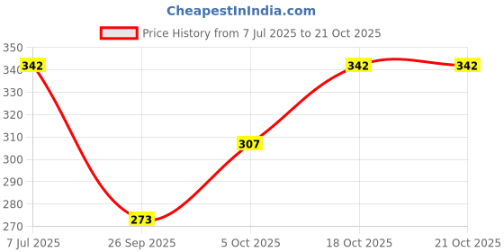 flipkart.com the daspr nation Women Multicolor Capri the daspr nation Price History Graph from 7 Jul 2025 to 21 Oct 2025