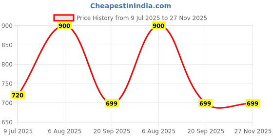 flipkart.com madame Women Multicolor Capri madame Price History Graph from 9 Jul 2025 to 27 Nov 2025