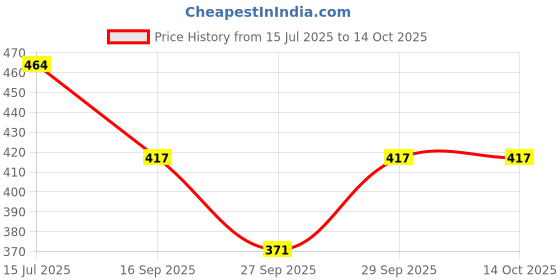 flipkart.com anixa Women Multicolor Capri anixa Price History Graph from 15 Jul 2025 to 14 Oct 2025