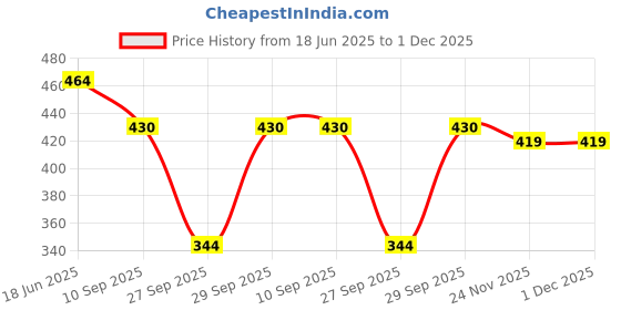 flipkart.com trendy world Women Multicolor Capri trendy world Price History Graph from 18 Jun 2025 to 1 Dec 2025