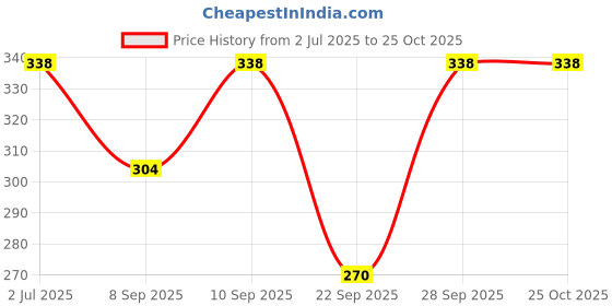 flipkart.com dhija Women Multicolor Capri dhija Price History Graph from 2 Jul 2025 to 24 Oct 2025