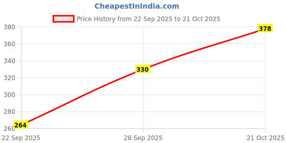 flipkart.com myo Women Multicolor Capri myo Price History Graph from 22 Sep 2025 to 21 Oct 2025