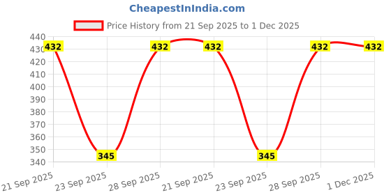 flipkart.com trendy world Women Multicolor Capri trendy world Price History Graph from 21 Sep 2025 to 1 Dec 2025