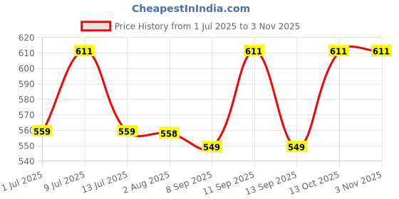 flipkart.com desan Women Multicolor Capri desan Price History Graph from 1 Jul 2025 to 1 Nov 2025