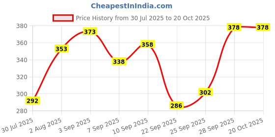 flipkart.com afra Women Multicolor Capri afra Price History Graph from 30 Jul 2025 to 20 Oct 2025