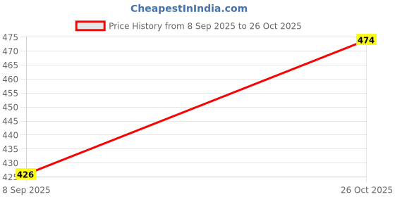 flipkart.com arjas Women Multicolor Capri arjas Price History Graph from 8 Sep 2025 to 26 Oct 2025