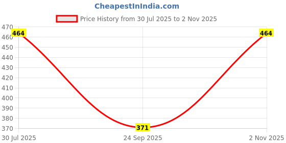 flipkart.com anixa Women Multicolor Capri anixa Price History Graph from 30 Jul 2025 to 2 Nov 2025