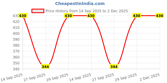flipkart.com trendy world Women Multicolor Capri trendy world Price History Graph from 14 Sep 2025 to 1 Dec 2025
