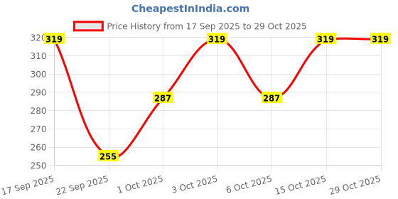 flipkart.com daspration Women Multicolor Capri daspration Price History Graph from 17 Sep 2025 to 28 Oct 2025