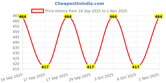 flipkart.com fit n fame Women Multicolor Capri fit n fame Price History Graph from 16 Sep 2025 to 1 Nov 2025