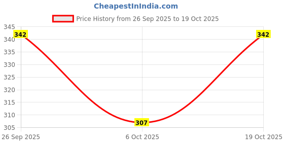 flipkart.com the daspr nation Women Multicolor Capri the daspr nation Price History Graph from 26 Sep 2025 to 19 Oct 2025