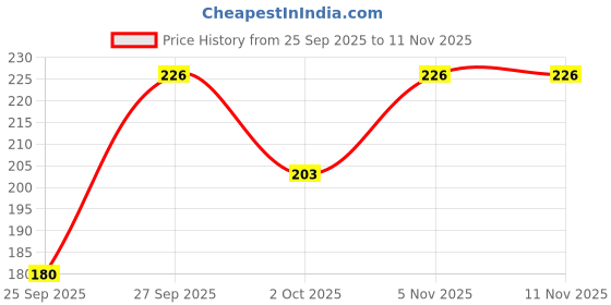 flipkart.com daspration Women Multicolor Capri daspration Price History Graph from 25 Sep 2025 to 9 Nov 2025