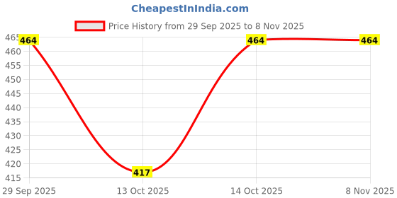 flipkart.com fit n fame Women Multicolor Capri fit n fame Price History Graph from 29 Sep 2025 to 6 Nov 2025