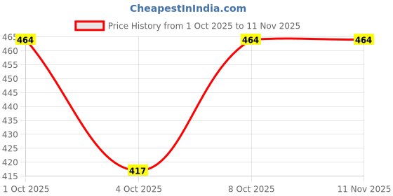 flipkart.com fit n fame Women Multicolor Capri fit n fame Price History Graph from 1 Oct 2025 to 10 Nov 2025