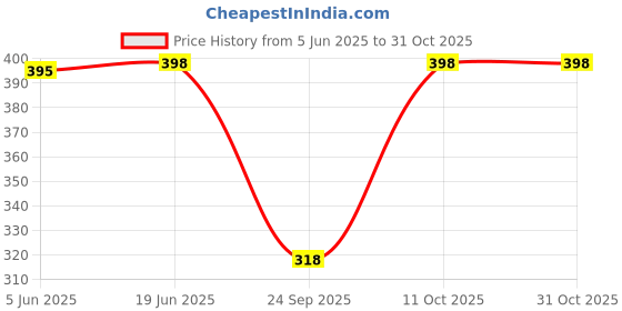 flipkart.com selfcare Women Multicolor Chemise selfcare Price History Graph from 5 Jun 2025 to 31 Oct 2025