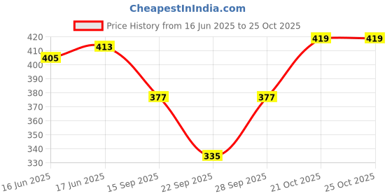 flipkart.com cottncool Women Multicolor Chemise cottncool Price History Graph from 16 Jun 2025 to 25 Oct 2025