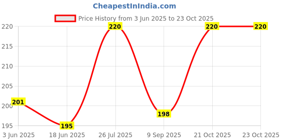 flipkart.com chestasales Women Multicolor Coin Purse chestasales Price History Graph from 3 Jun 2025 to 22 Oct 2025