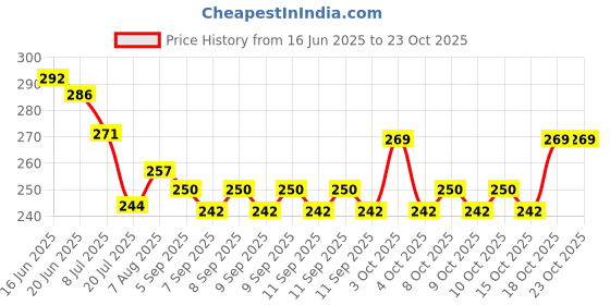 flipkart.com aasaish Women Multicolor Coin Purse aasaish Price History Graph from 16 Jun 2025 to 22 Oct 2025