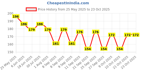 flipkart.com khilonewala Women Multicolor Coin Purse khilonewala Price History Graph from 25 May 2025 to 22 Oct 2025
