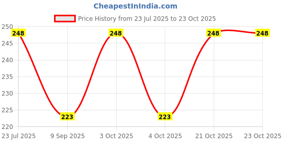 flipkart.com hbsenterprise Women Multicolor Coin Purse hbsenterprise Price History Graph from 23 Jul 2025 to 22 Oct 2025