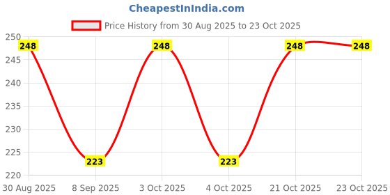 flipkart.com hbsenterprise Women Multicolor Coin Purse hbsenterprise Price History Graph from 30 Aug 2025 to 22 Oct 2025