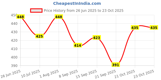 flipkart.com fibre gold Women Multicolor Coin Purse fibre gold Price History Graph from 26 Jun 2025 to 22 Oct 2025