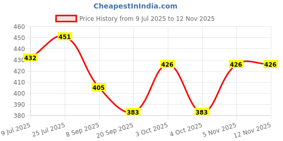 flipkart.com goldgiftideas Women Multicolor Coin Purse goldgiftideas Price History Graph from 9 Jul 2025 to 12 Nov 2025