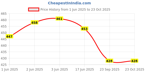 flipkart.com brown leaf Women Multicolor Coin Purse brown leaf Price History Graph from 1 Jun 2025 to 22 Oct 2025