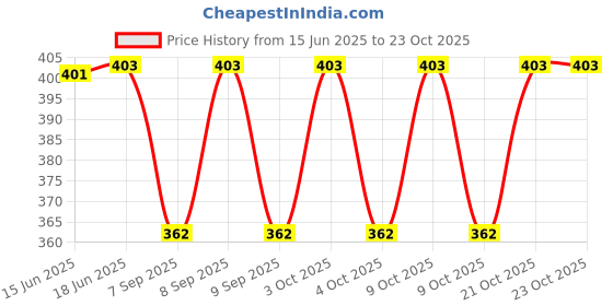 flipkart.com venzina Women Multicolor Coin Purse venzina Price History Graph from 15 Jun 2025 to 22 Oct 2025