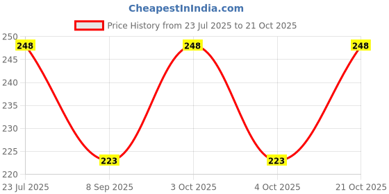 flipkart.com hsbtreads Women Multicolor Coin Purse hsbtreads Price History Graph from 23 Jul 2025 to 21 Oct 2025