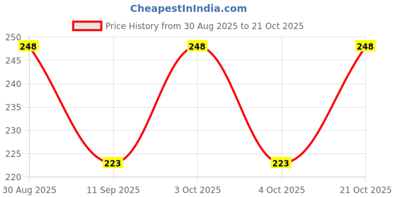 flipkart.com hsbtreads Women Multicolor Coin Purse hsbtreads Price History Graph from 30 Aug 2025 to 21 Oct 2025