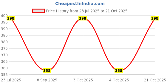 flipkart.com hsbtreads Women Multicolor Coin Purse hsbtreads Price History Graph from 23 Jul 2025 to 21 Oct 2025