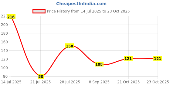 flipkart.com riyapatel Women Multicolor Coin Purse riyapatel Price History Graph from 14 Jul 2025 to 22 Oct 2025