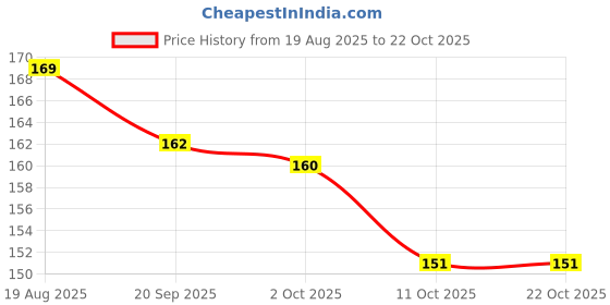 flipkart.com we four stars Women Multicolor Coin Purse we four stars Price History Graph from 19 Aug 2025 to 21 Oct 2025