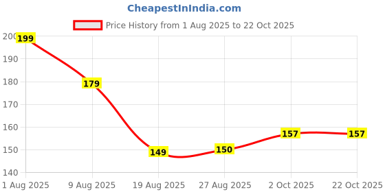flipkart.com we four stars Women Multicolor Coin Purse we four stars Price History Graph from 1 Aug 2025 to 22 Oct 2025