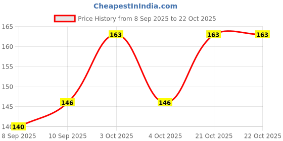 flipkart.com vrutu Women Multicolor Coin Purse vrutu Price History Graph from 8 Sep 2025 to 22 Oct 2025