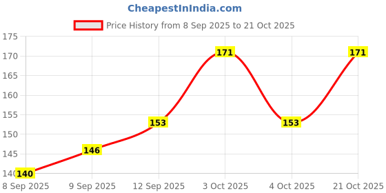 flipkart.com vrutu Women Multicolor Coin Purse vrutu Price History Graph from 8 Sep 2025 to 21 Oct 2025