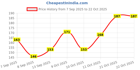 flipkart.com vrutu Women Multicolor Coin Purse vrutu Price History Graph from 7 Sep 2025 to 22 Oct 2025