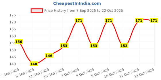 flipkart.com vrutu Women Multicolor Coin Purse vrutu Price History Graph from 7 Sep 2025 to 22 Oct 2025