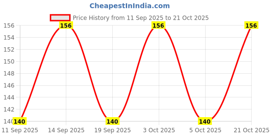 flipkart.com vrutu Women Multicolor Coin Purse vrutu Price History Graph from 11 Sep 2025 to 21 Oct 2025