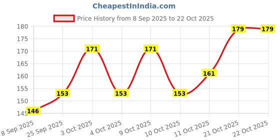 flipkart.com vrutu Women Multicolor Coin Purse vrutu Price History Graph from 8 Sep 2025 to 22 Oct 2025